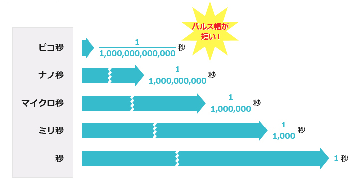 パルス幅が短いピコレーザー
