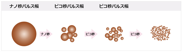 ナノ秒・ピコ秒・パルス幅